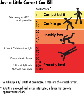 Milliamp measurement chart for electric shock