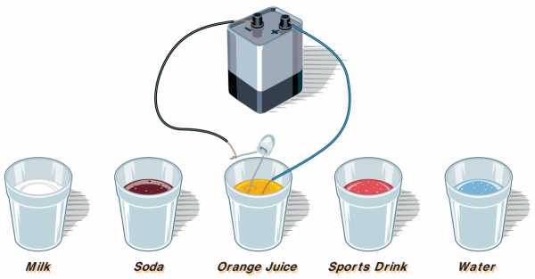 Illustration of 6 volt battery with wires connected to LED bulb in orange juice