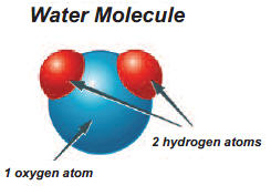 Illustration of water molecule one oxygen atom two hydrogen atoms