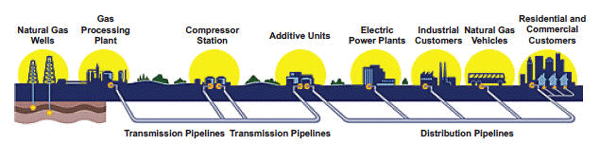 Illustration of natural gas delivery system